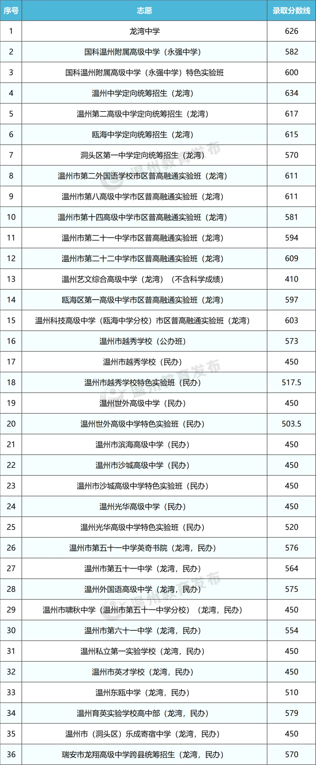 温州各县市中考,高中往年录取分数线(26届@中考生家长,收藏起来) 第7张 温州各县市中考,高中往年录取分数线(26届@中考生家长,收藏起来) 第7张