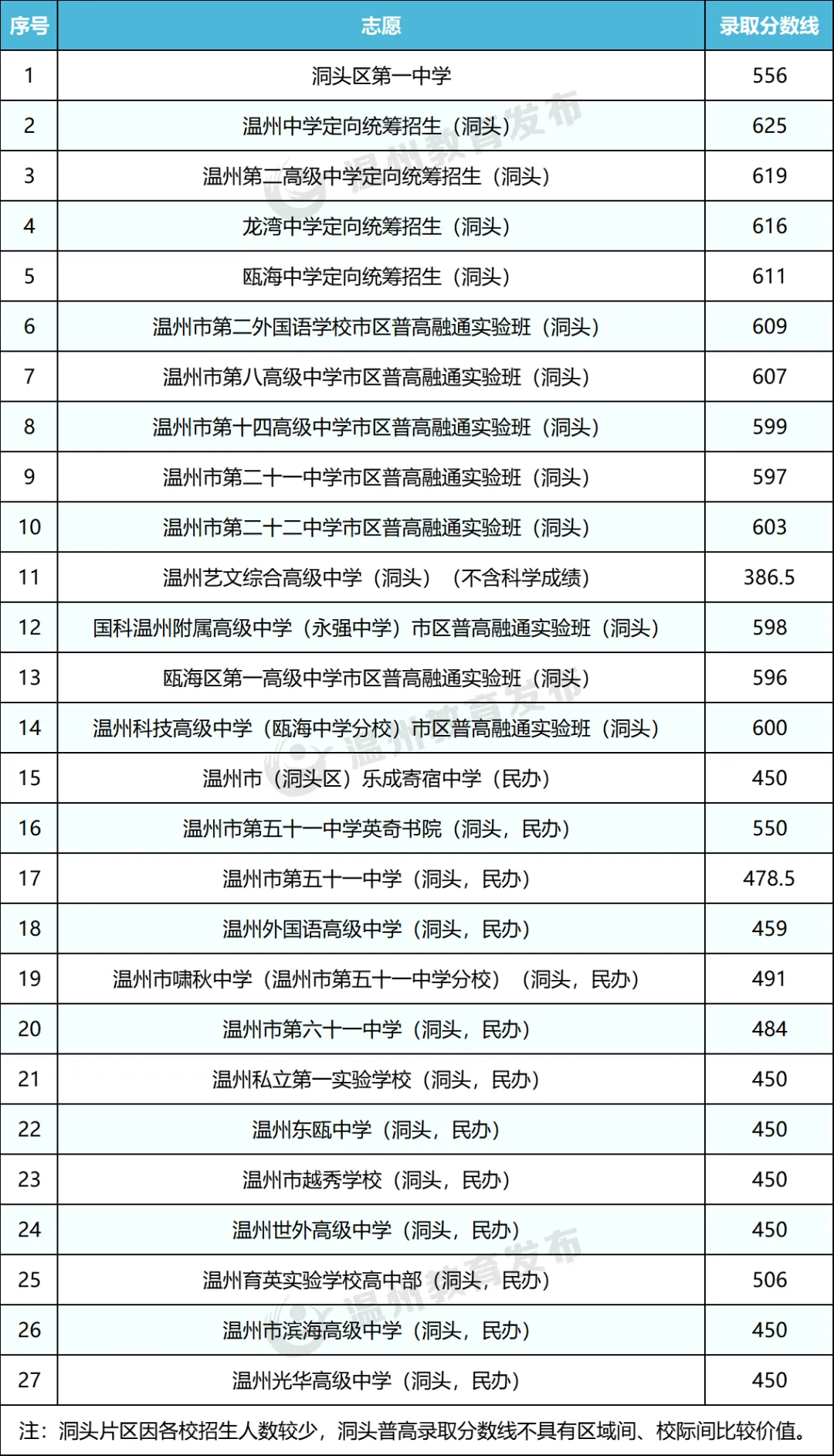 温州各县市中考,高中往年录取分数线(26届@中考生家长,收藏起来) 第9张 温州各县市中考,高中往年录取分数线(26届@中考生家长,收藏起来) 第9张