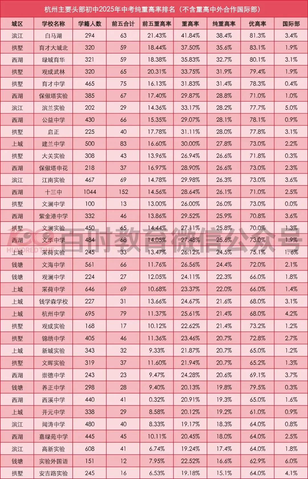2025年杭州头部初中中考数据参考!你的学校重高中率是多少? 第2张