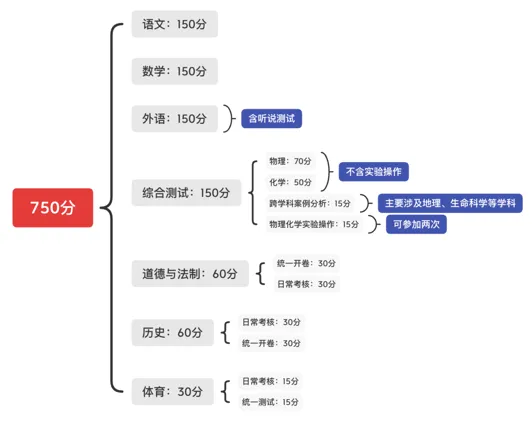 上海中考750分到底怎么构成的?一篇全讲透了! 第2张