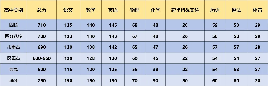 上海中考750分到底怎么构成的?一篇全讲透了! 第4张