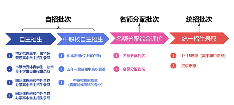 上海中考750分到底怎么构成的?一篇全讲透了! 第6张