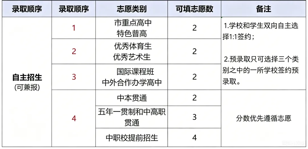 上海中考750分到底怎么构成的?一篇全讲透了! 第7张