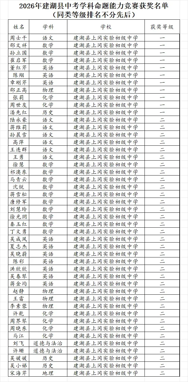 喜报|上冈实中在县中考学科命题能力竞赛中斩获一等奖 第21张