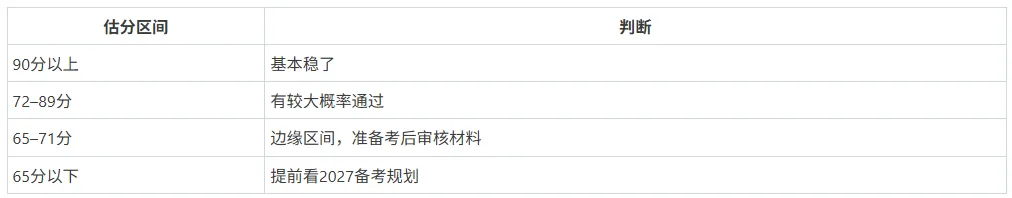 刚更新!2026 监理案例真题已上线,即刻估分 第6张
