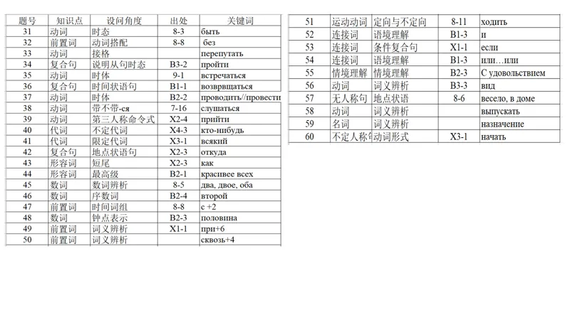 真题课件系列2008(1)语法选择题解析 第33张