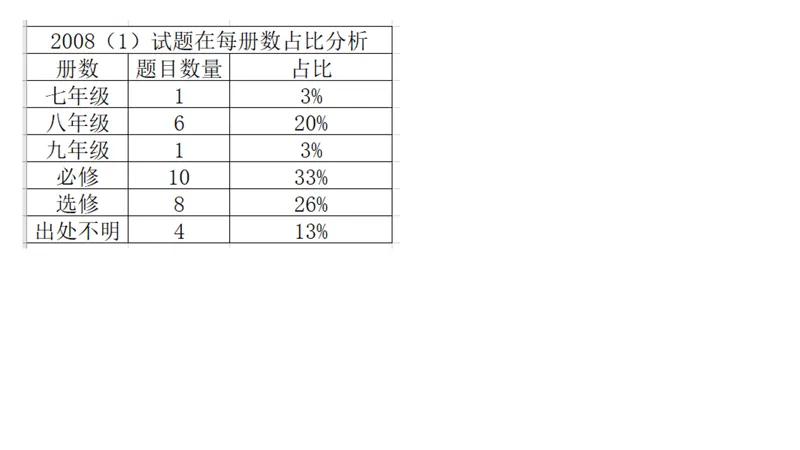 真题课件系列2008(1)语法选择题解析 第34张