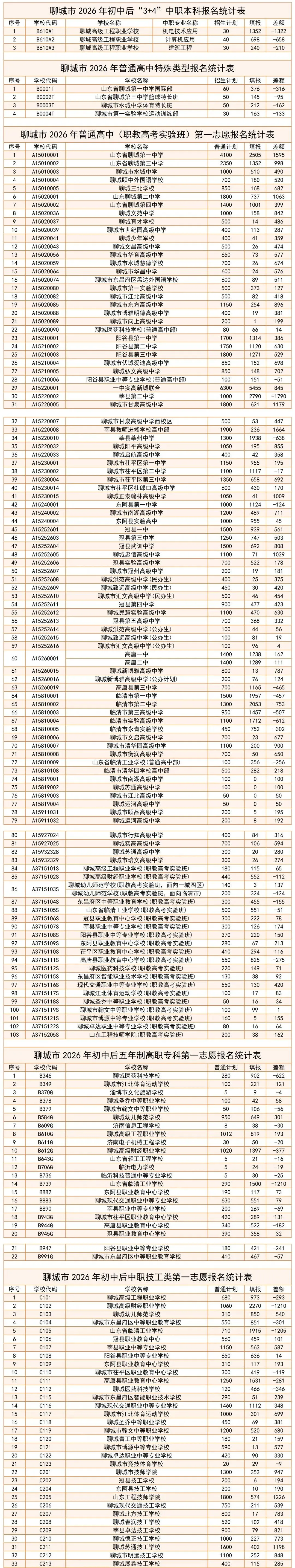 聊城中考最新报名统计 第1张