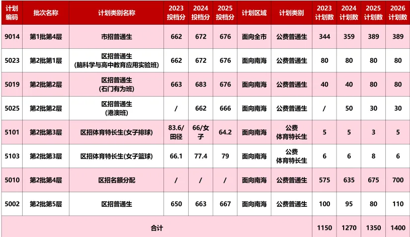 中考要是没进重点班,之后还有机会吗?佛山各高中特色班型汇总→ 第3张