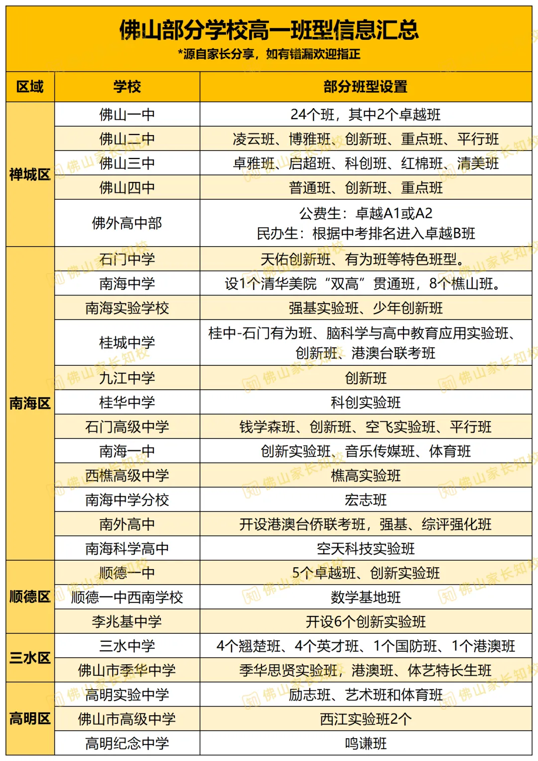 中考要是没进重点班,之后还有机会吗?佛山各高中特色班型汇总→ 第6张