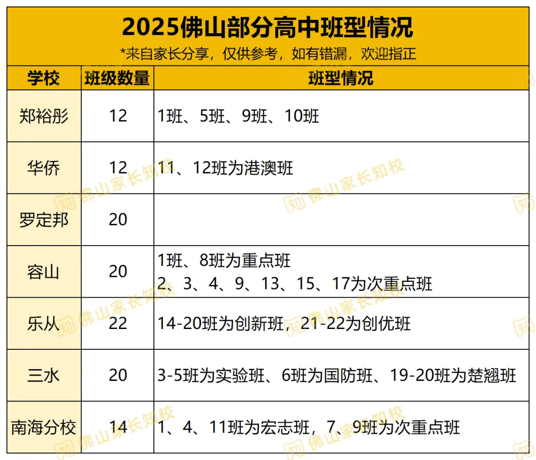 中考要是没进重点班,之后还有机会吗?佛山各高中特色班型汇总→ 第7张