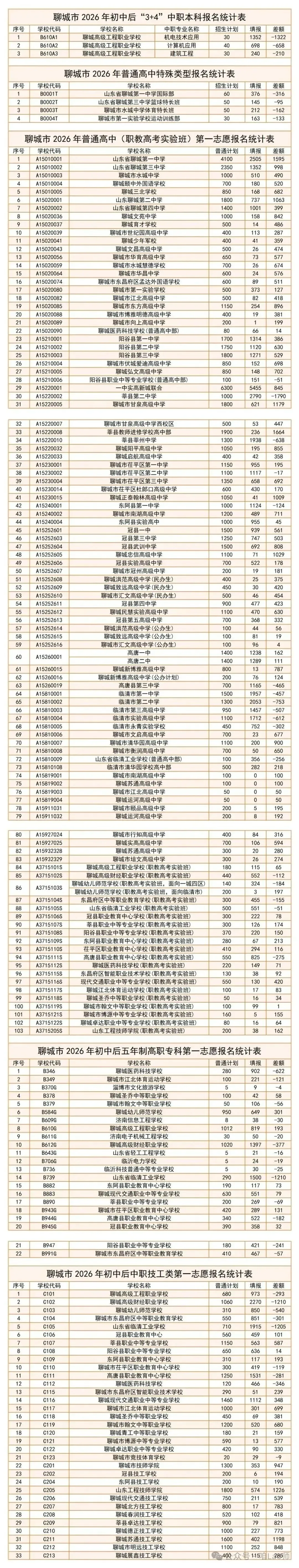 【聊城中考最新报名统计(5月18日下午6时)】 第4张