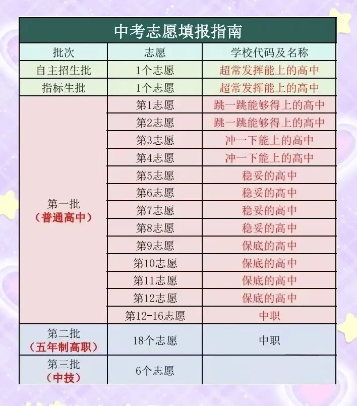 深圳中考平行志愿是不是只看重第一志愿? 第1张