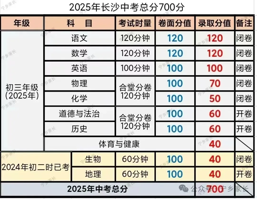 26中考|2026年宁乡高中学校招生录取规则 第6张