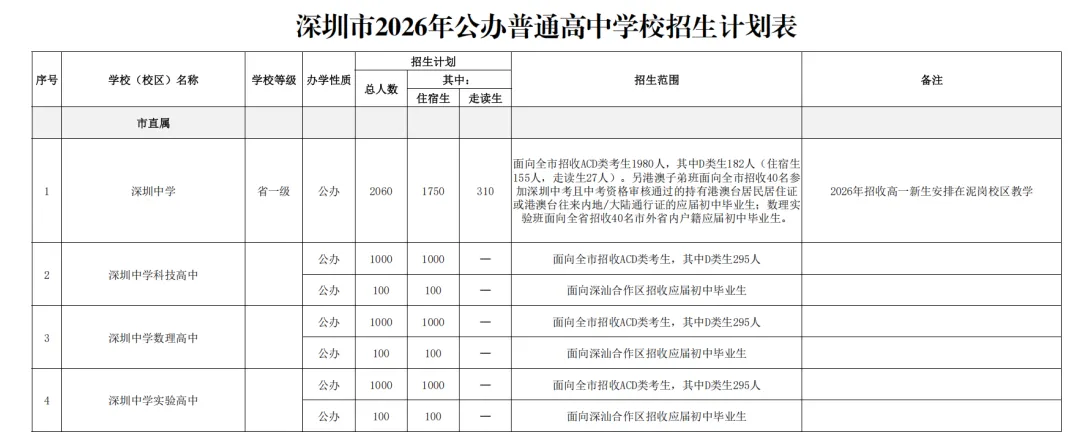 2026深圳中考志愿系列7| 2026年深圳市高中阶段学校招生计划 第2张