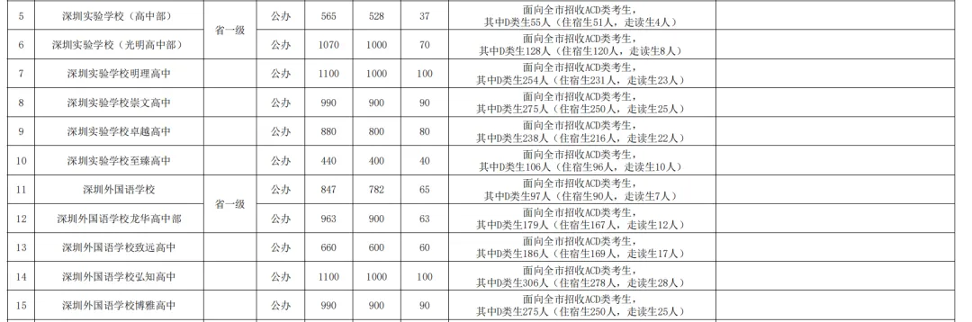 2026深圳中考志愿系列7| 2026年深圳市高中阶段学校招生计划 第3张