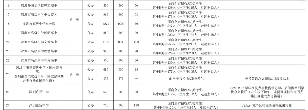 2026深圳中考志愿系列7| 2026年深圳市高中阶段学校招生计划 第4张
