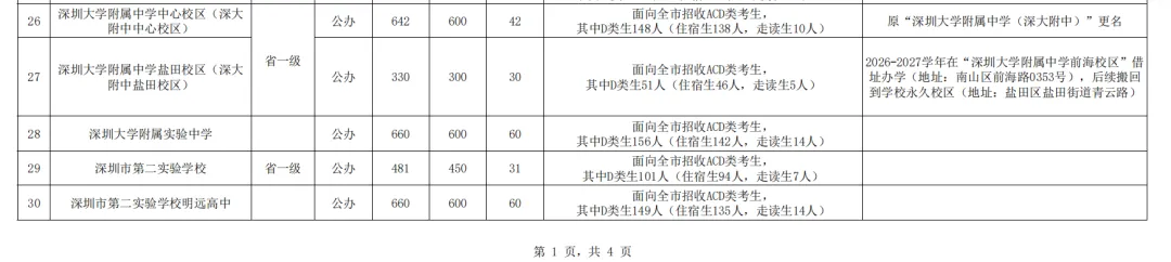 2026深圳中考志愿系列7| 2026年深圳市高中阶段学校招生计划 第5张