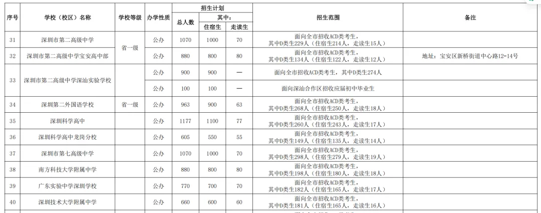 2026深圳中考志愿系列7| 2026年深圳市高中阶段学校招生计划 第6张