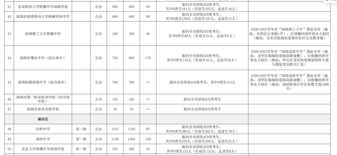 2026深圳中考志愿系列7| 2026年深圳市高中阶段学校招生计划 第7张