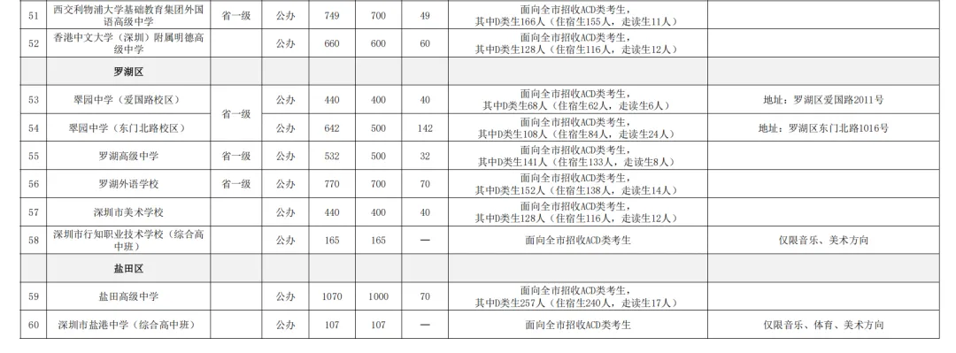 2026深圳中考志愿系列7| 2026年深圳市高中阶段学校招生计划 第8张