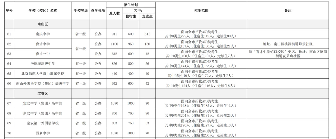 2026深圳中考志愿系列7| 2026年深圳市高中阶段学校招生计划 第9张