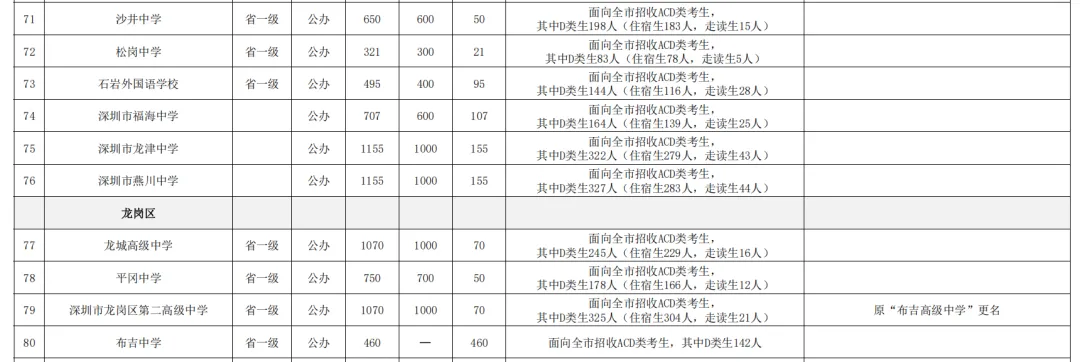 2026深圳中考志愿系列7| 2026年深圳市高中阶段学校招生计划 第10张
