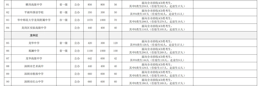 2026深圳中考志愿系列7| 2026年深圳市高中阶段学校招生计划 第11张