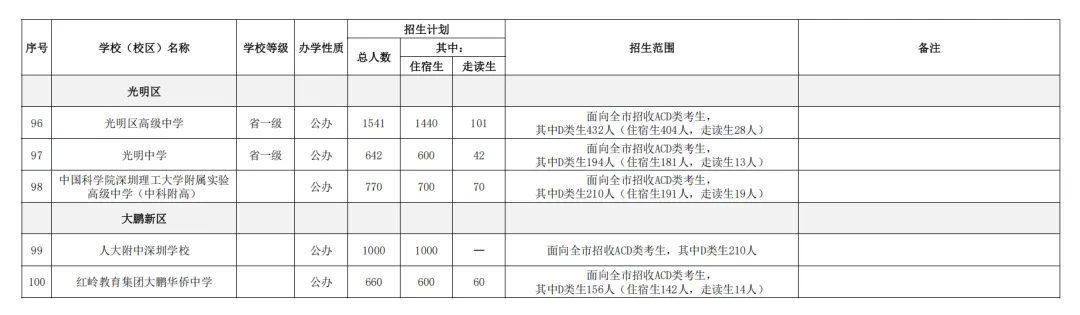 2026深圳中考志愿系列7| 2026年深圳市高中阶段学校招生计划 第13张