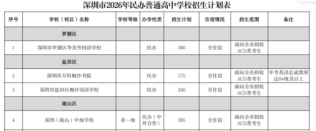 2026深圳中考志愿系列7| 2026年深圳市高中阶段学校招生计划 第14张