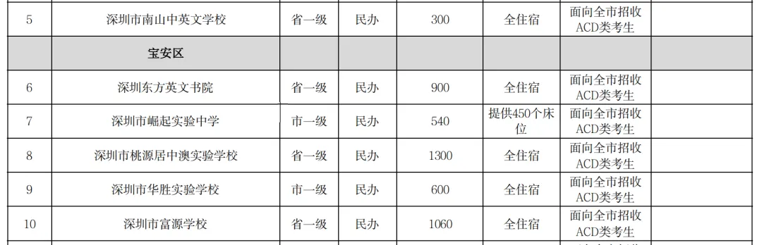 2026深圳中考志愿系列7| 2026年深圳市高中阶段学校招生计划 第15张