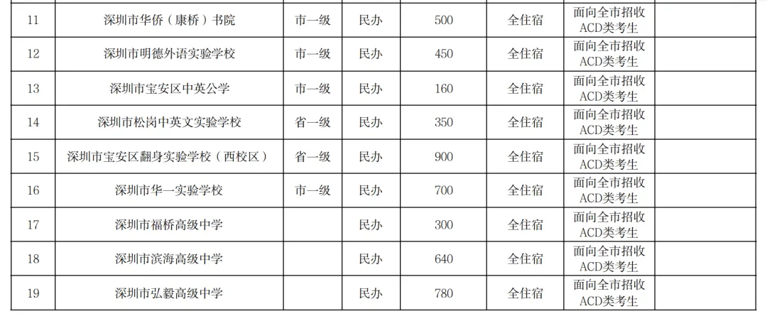 2026深圳中考志愿系列7| 2026年深圳市高中阶段学校招生计划 第16张
