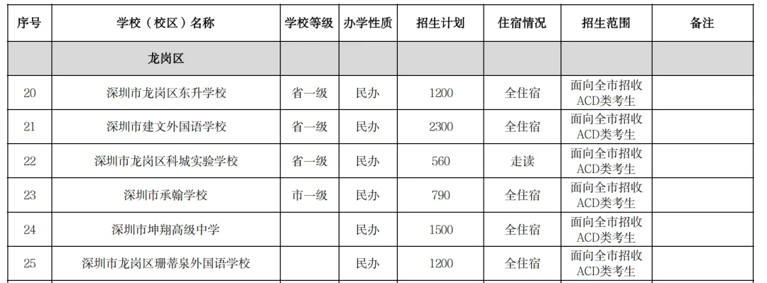 2026深圳中考志愿系列7| 2026年深圳市高中阶段学校招生计划 第17张