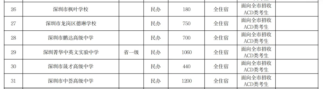 2026深圳中考志愿系列7| 2026年深圳市高中阶段学校招生计划 第18张