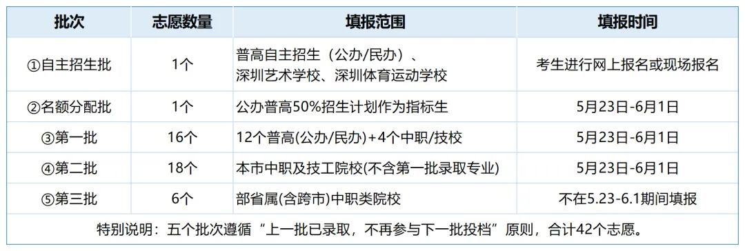 深圳中考 | 2026年中考志愿填报5月23日正式开始,你想知道的都在这里!(附填报入口) 第8张