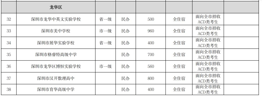 2026深圳中考志愿系列7| 2026年深圳市高中阶段学校招生计划 第19张