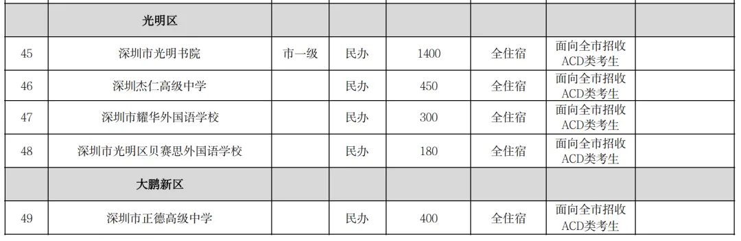2026深圳中考志愿系列7| 2026年深圳市高中阶段学校招生计划 第21张