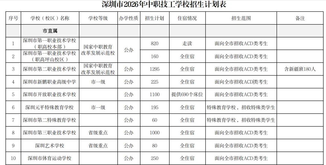 2026深圳中考志愿系列7| 2026年深圳市高中阶段学校招生计划 第22张