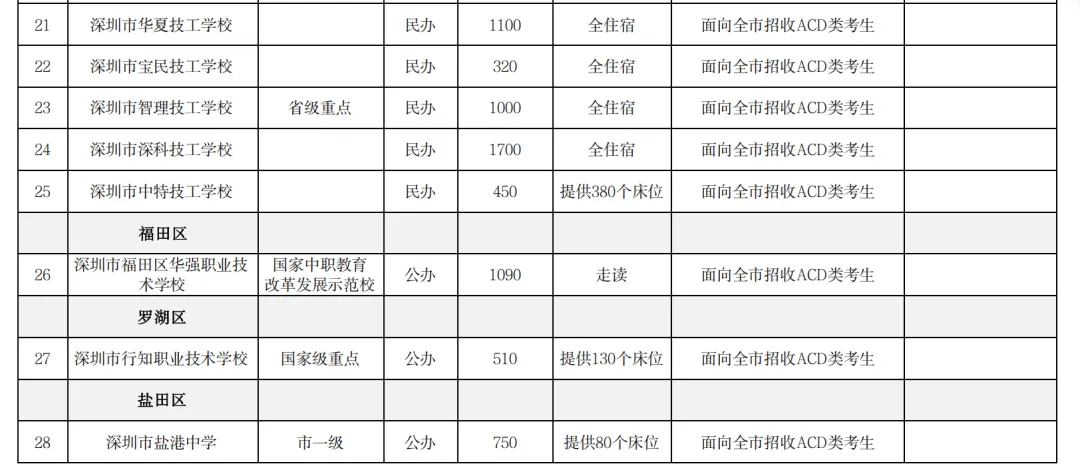 2026深圳中考志愿系列7| 2026年深圳市高中阶段学校招生计划 第24张
