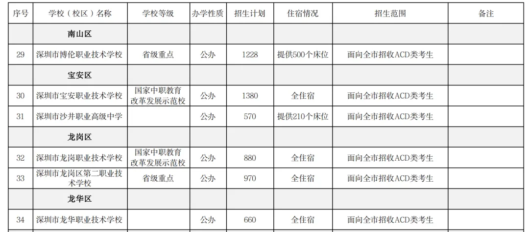 2026深圳中考志愿系列7| 2026年深圳市高中阶段学校招生计划 第25张