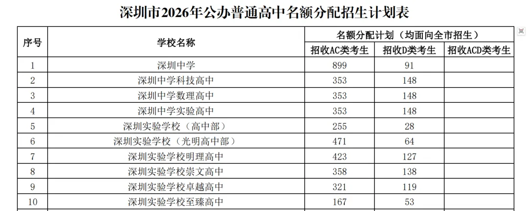 2026深圳中考志愿系列7| 2026年深圳市高中阶段学校招生计划 第27张