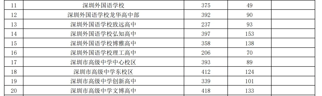 2026深圳中考志愿系列7| 2026年深圳市高中阶段学校招生计划 第28张