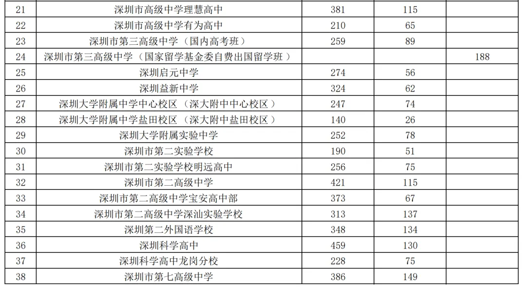 2026深圳中考志愿系列7| 2026年深圳市高中阶段学校招生计划 第29张