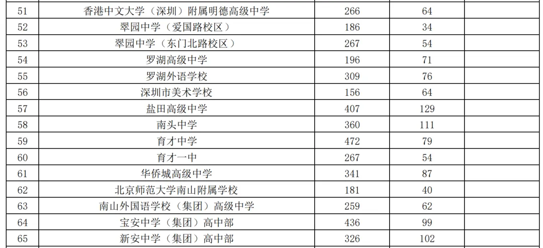 2026深圳中考志愿系列7| 2026年深圳市高中阶段学校招生计划 第31张