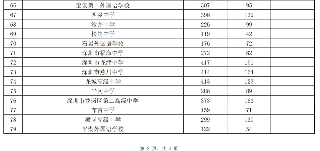 2026深圳中考志愿系列7| 2026年深圳市高中阶段学校招生计划 第32张