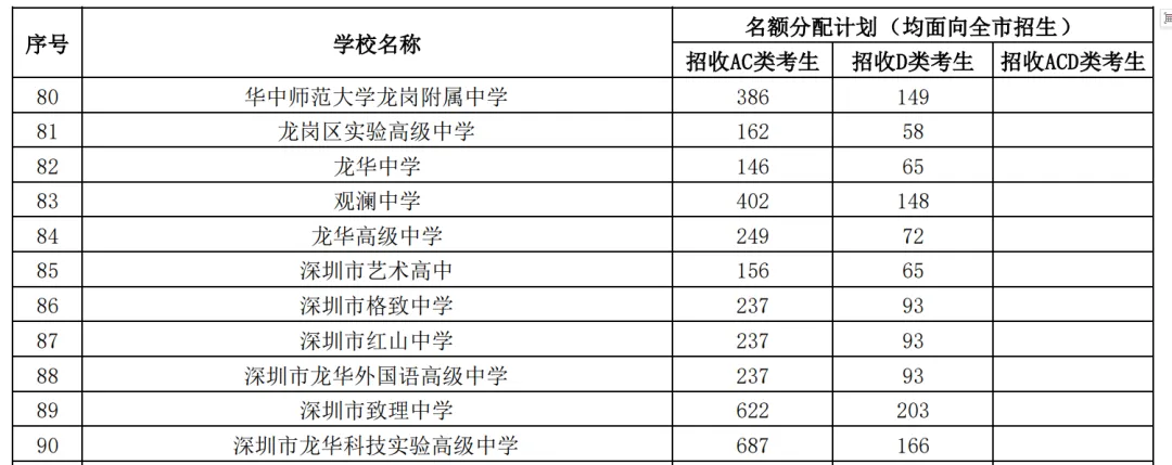 2026深圳中考志愿系列7| 2026年深圳市高中阶段学校招生计划 第33张