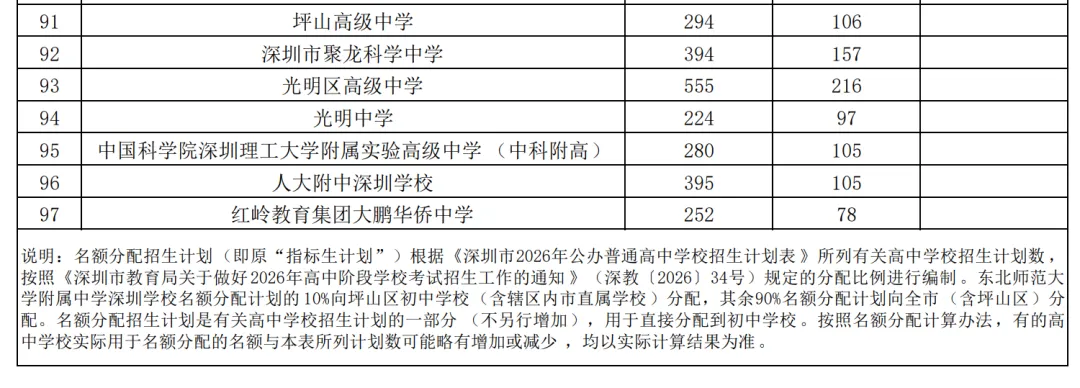 2026深圳中考志愿系列7| 2026年深圳市高中阶段学校招生计划 第34张