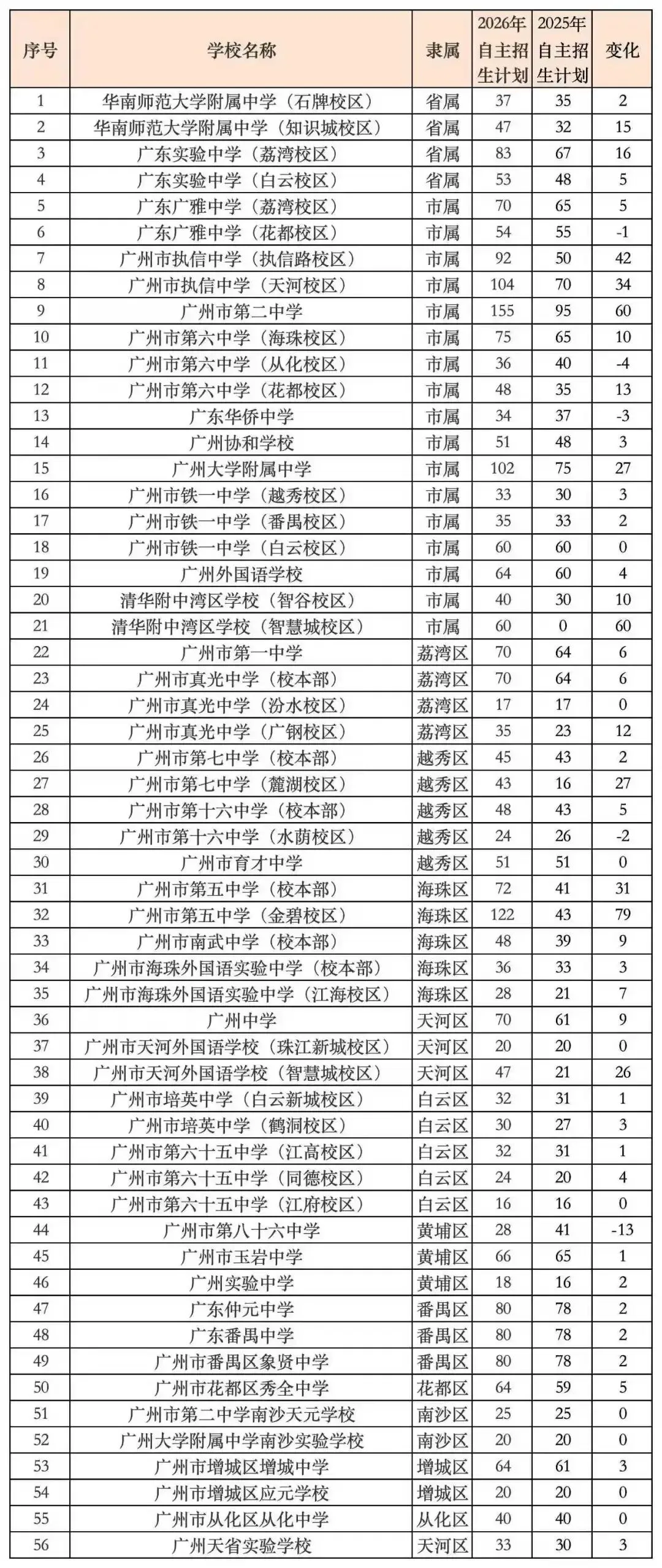 广州2026中考自主招生计划公布,有新变化! 第7张 广州2026中考自主招生计划公布,有新变化! 第7张