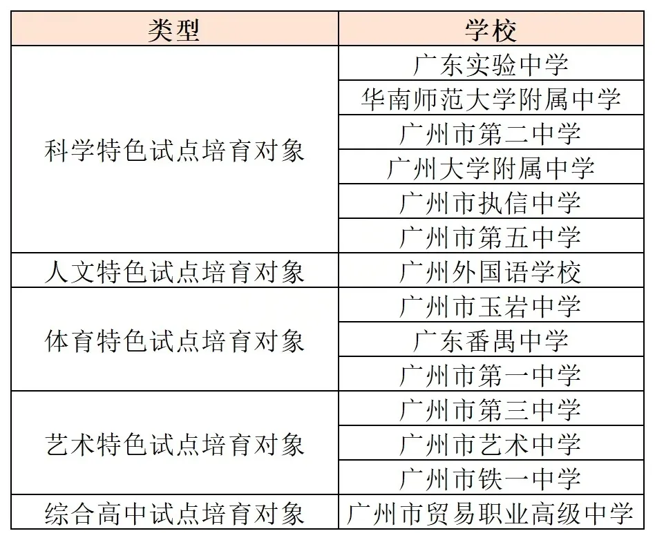 广州2026中考自主招生计划公布,有新变化! 第8张 广州2026中考自主招生计划公布,有新变化! 第8张