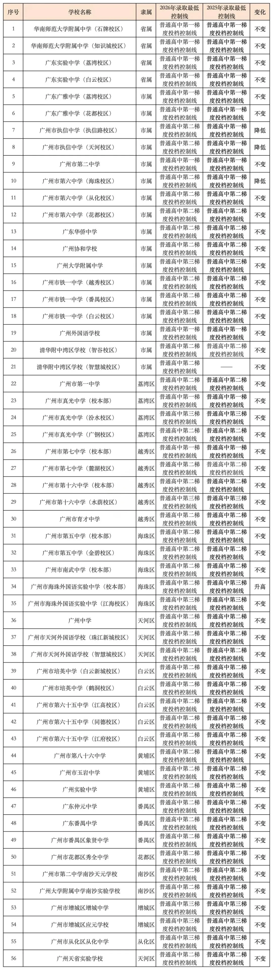 广州2026中考自主招生计划公布,有新变化! 第9张 广州2026中考自主招生计划公布,有新变化! 第9张
